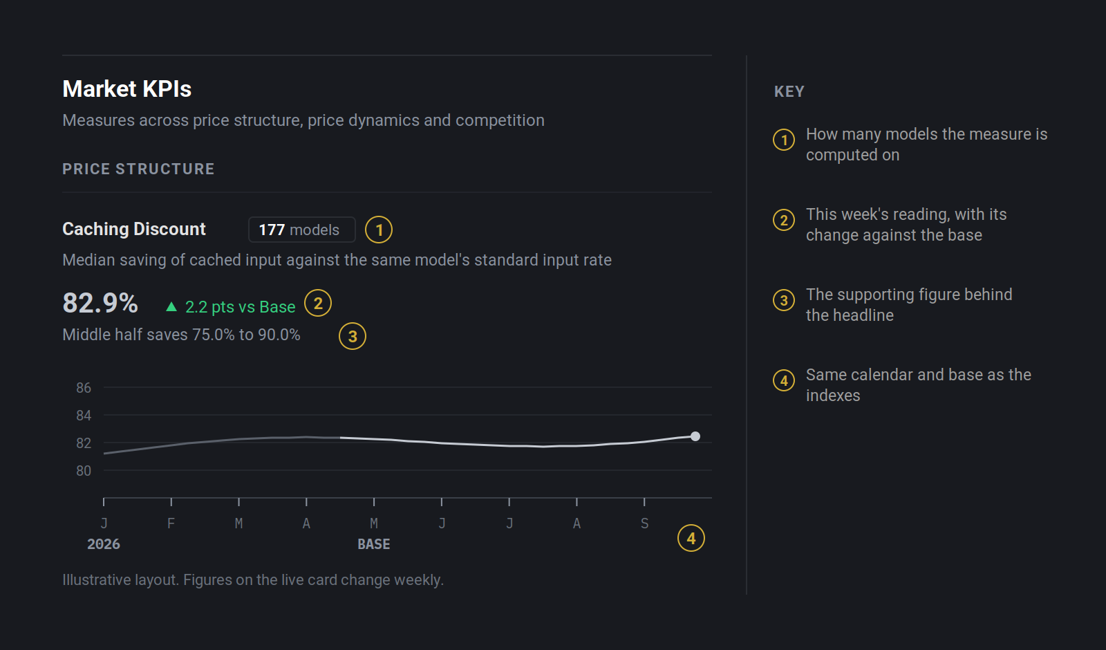 The market KPI card, annotated with headline, change, secondary line and population