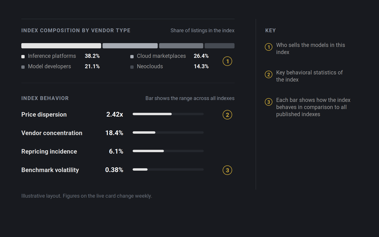 The vendor type stack and the four index behavior readings, annotated