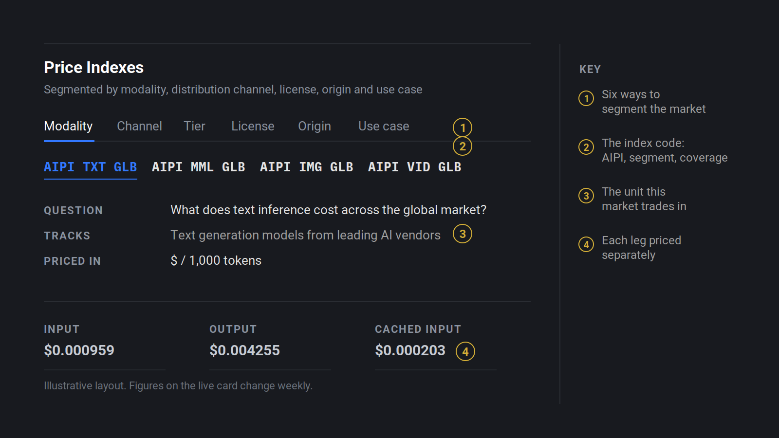 An index card's selector, unit line and leg labels, annotated