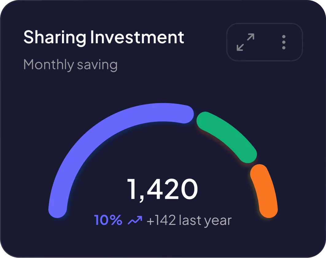 Sharing Investment monthly saving dashboard showing 1,420 with a 10% increase and +142 from last year in a semicircular colored chart.