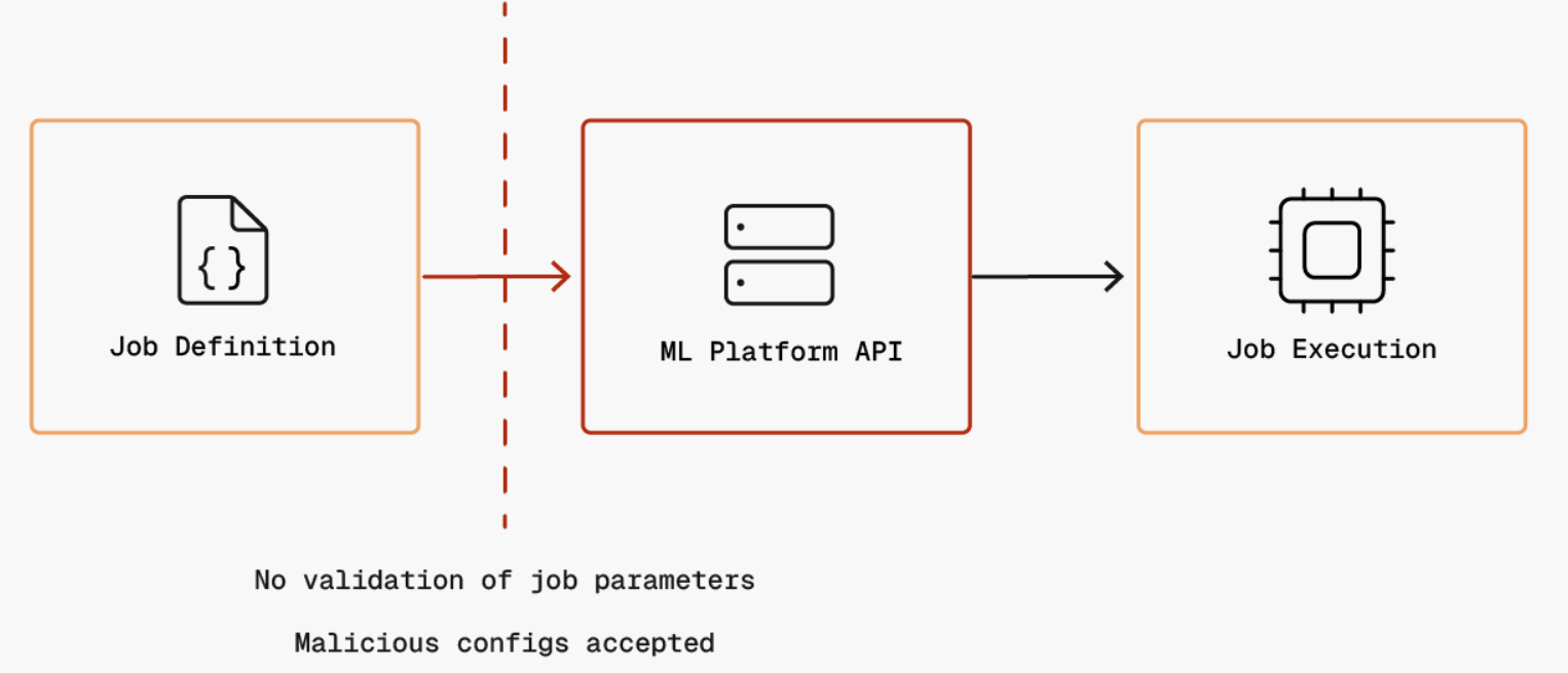 Trust Boundary 4 Diagram