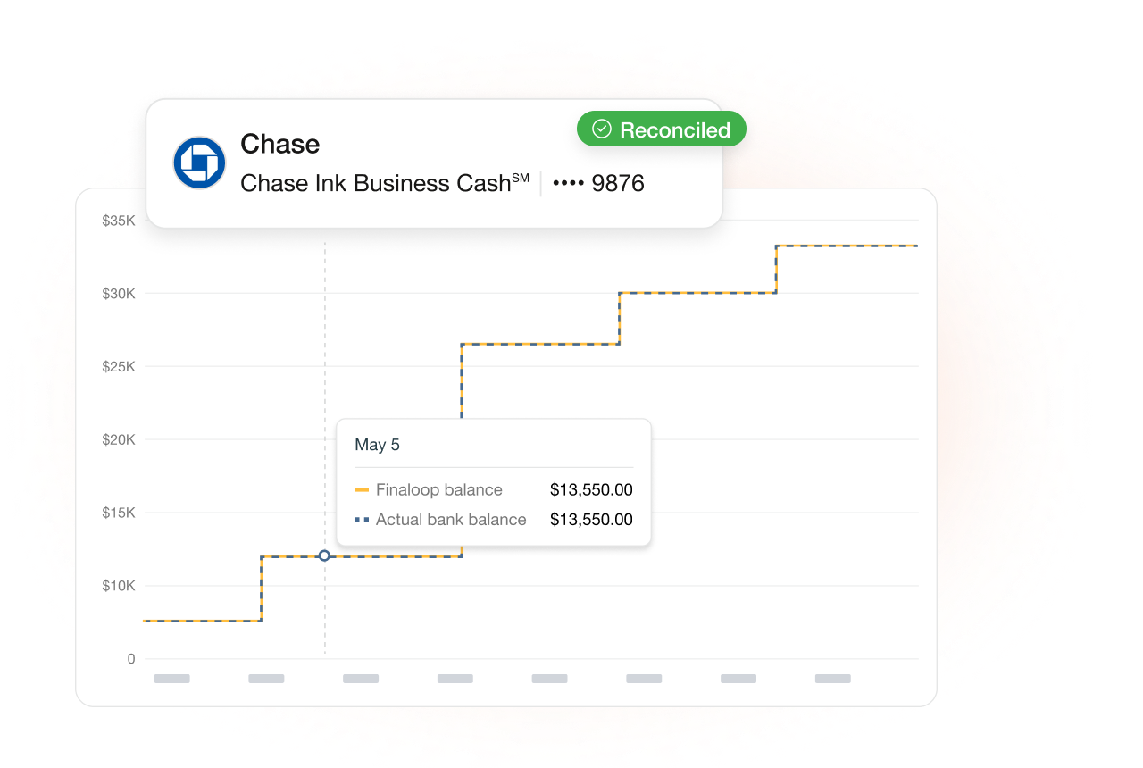 Finaloop AI automating accounting, inventory, reconciliations, financial workflows, and business insights.