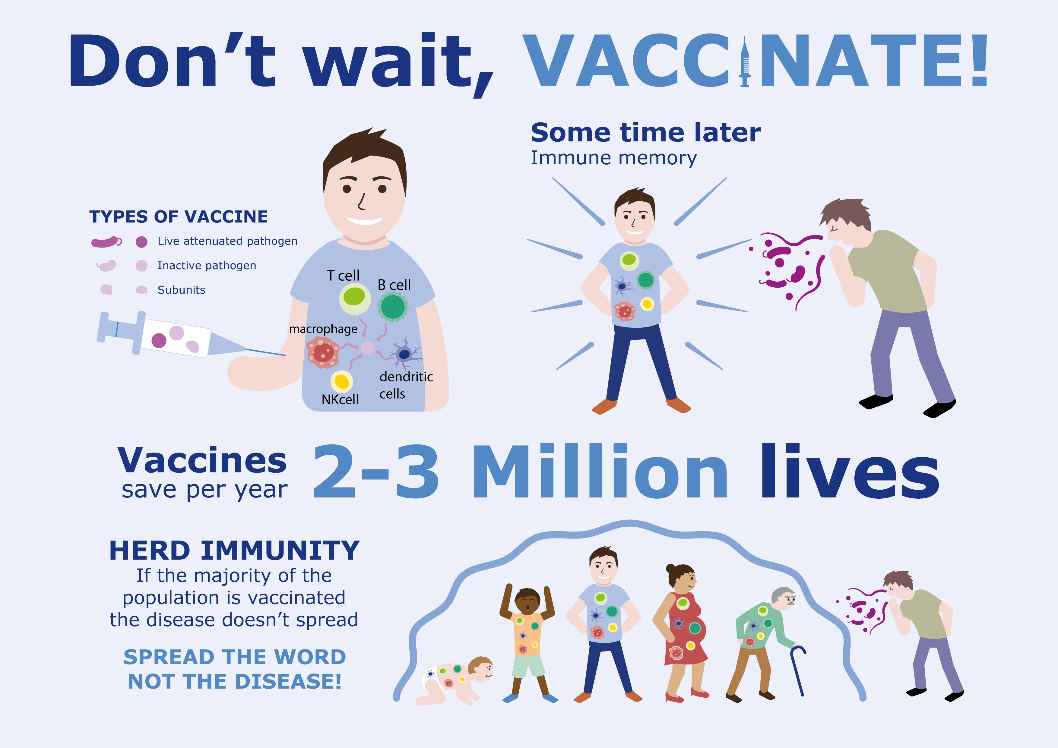 Infographic encouraging vaccination with labeled immune cells, depiction of immune memory over time, and illustration of herd immunity preventing disease spread among diverse people.