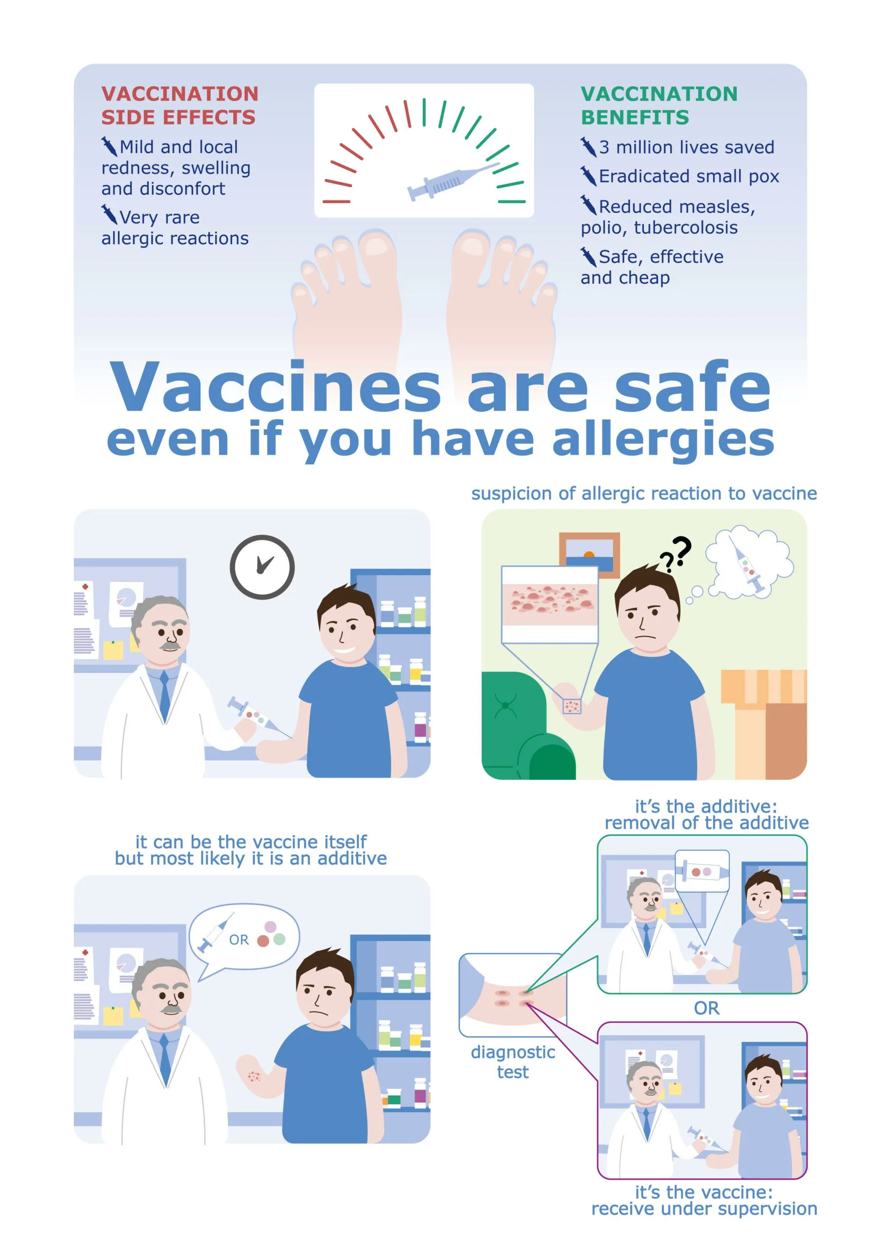 Infographic showing vaccination side effects, benefits, and guidance for those with allergies, including doctor consultations and testing.