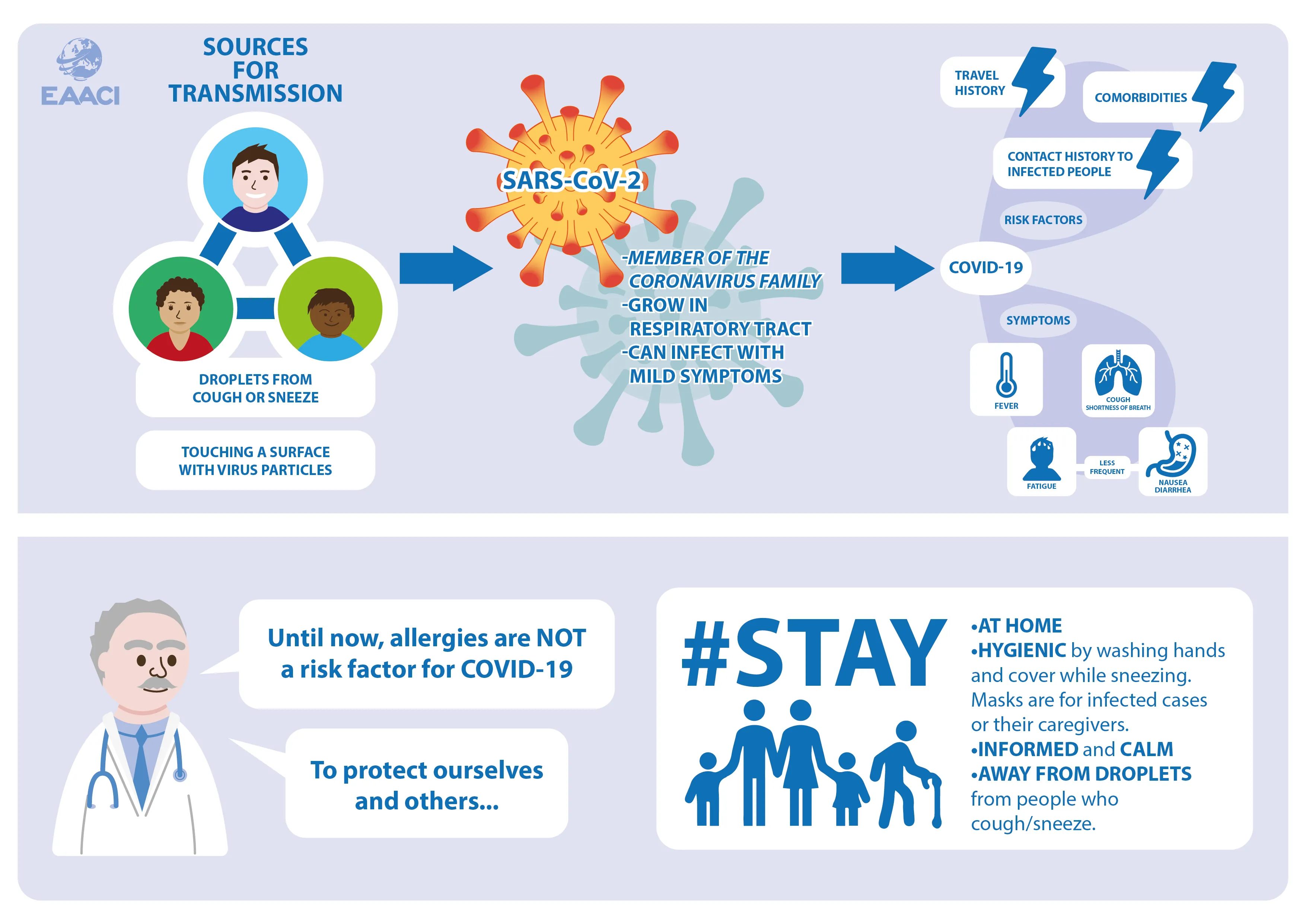 Infographic illustrating COVID-19 transmission from droplets and contaminated surfaces to SARS-CoV-2 infection, symptoms, and risk factors, with prevention advice to stay at home, maintain hygiene, stay informed, calm, and avoid droplets.