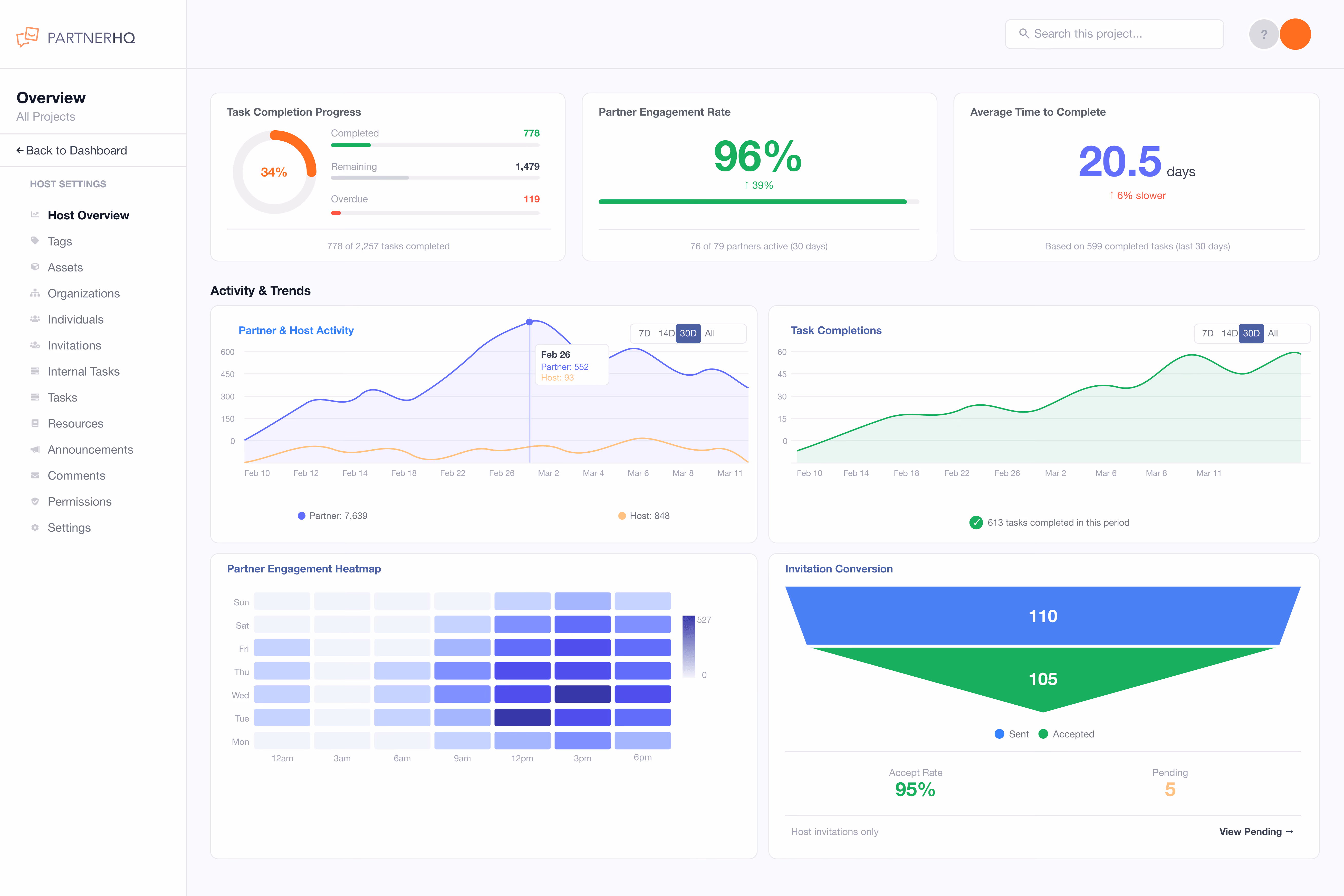 PartnerHQ dashboard showing task completion, engagement rate, time to complete, activity trends, and invitation conversion.