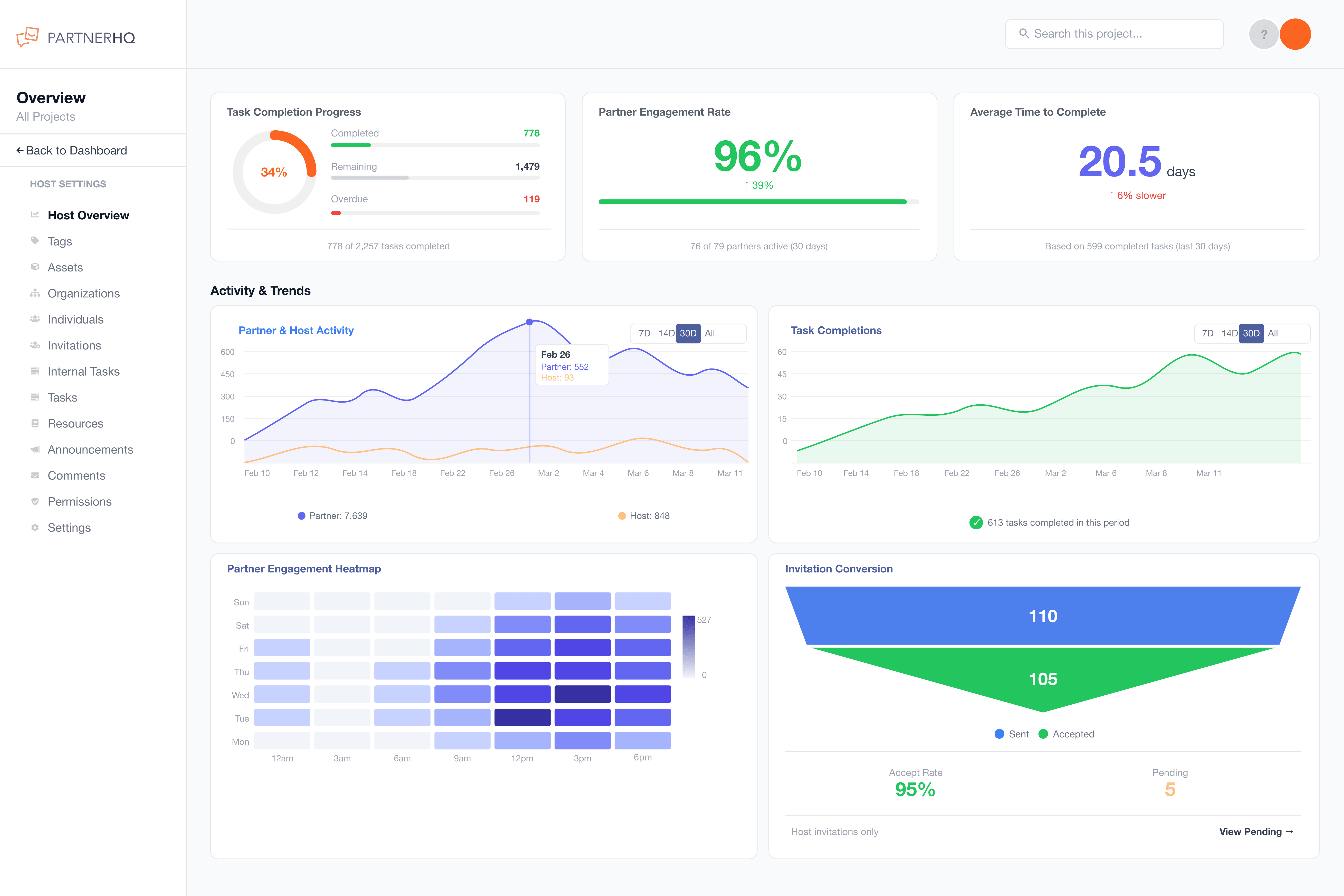 PartnerHQ dashboard showing task completion, engagement rate, time to complete, activity trends, and invitation conversion.