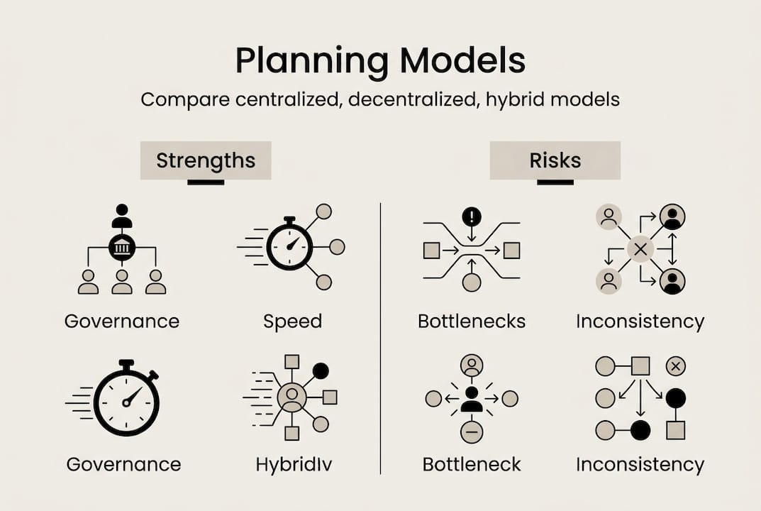 Infographic comparing planning models strengths risks