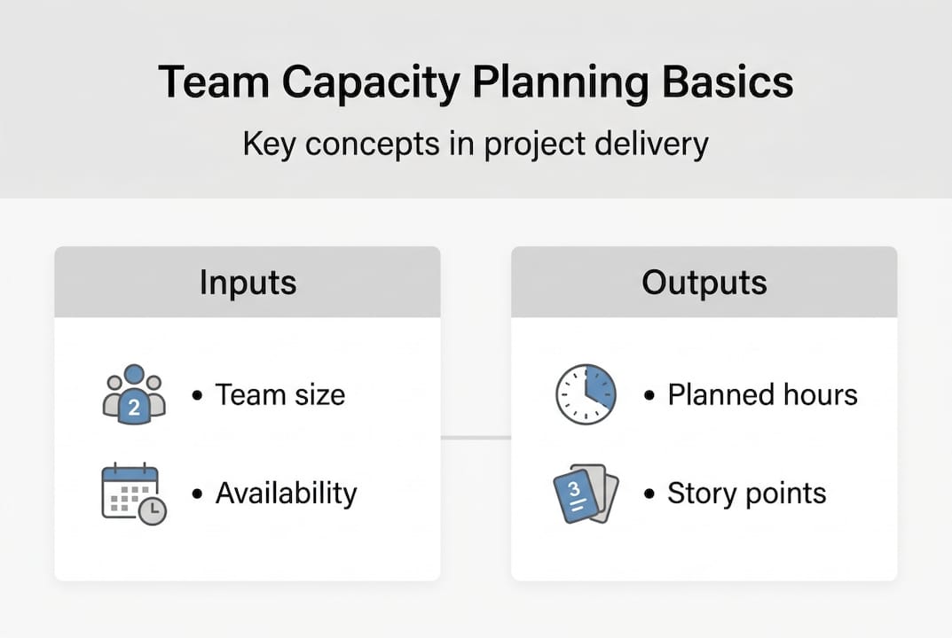 Infographic explaining team capacity planning basics