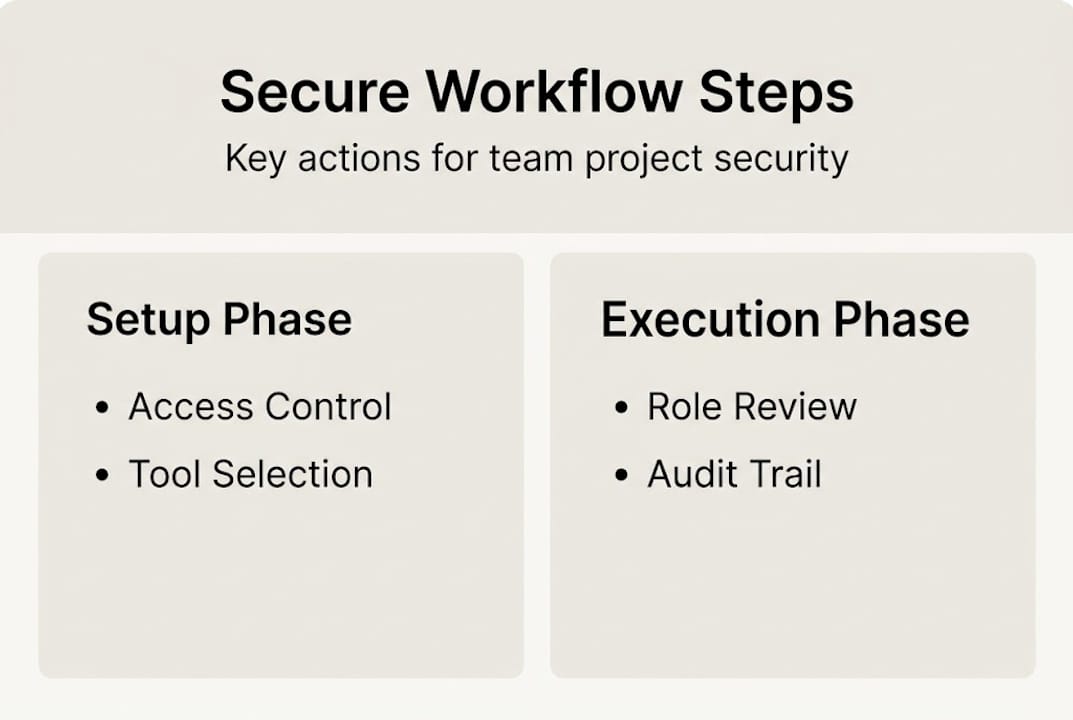 Infographic outlining secure workflow steps