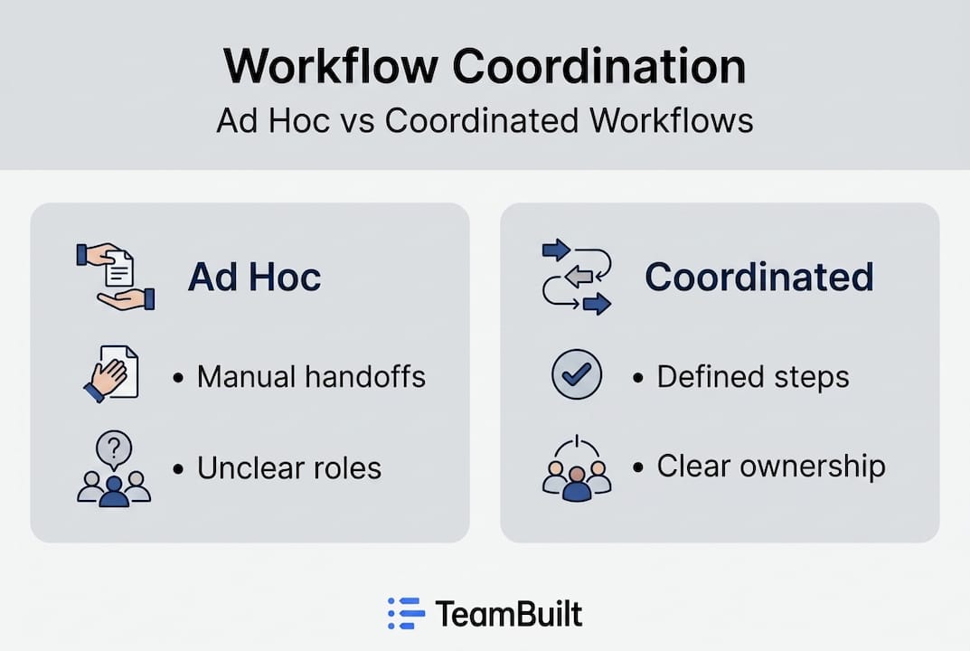 Infographic comparing ad hoc and coordinated workflows