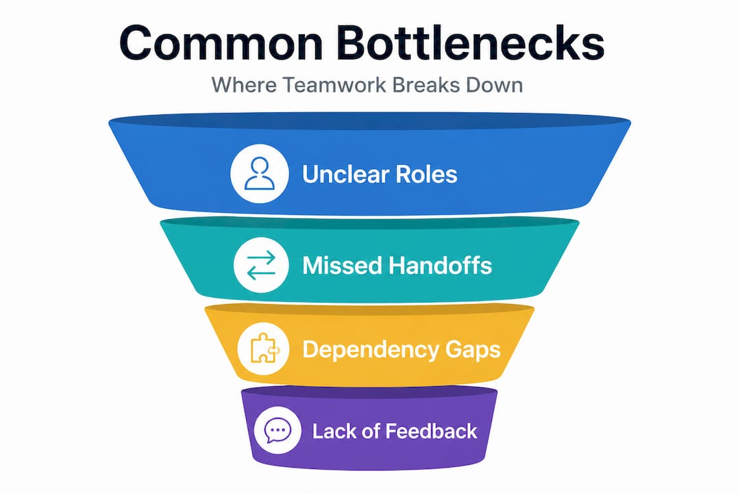 Infographic of four bottlenecks in team coordination