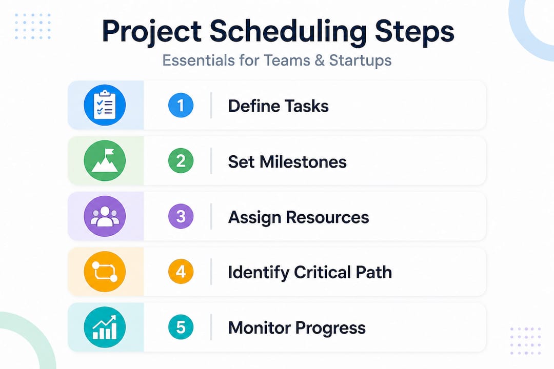 Infographic showing steps in project scheduling