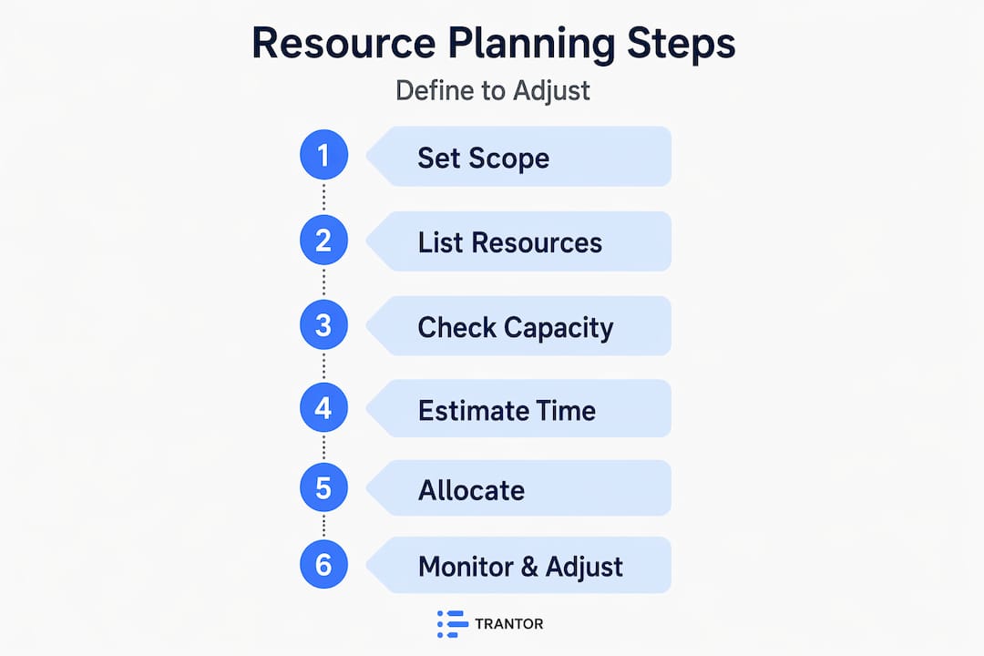 Step-by-step resource planning infographic