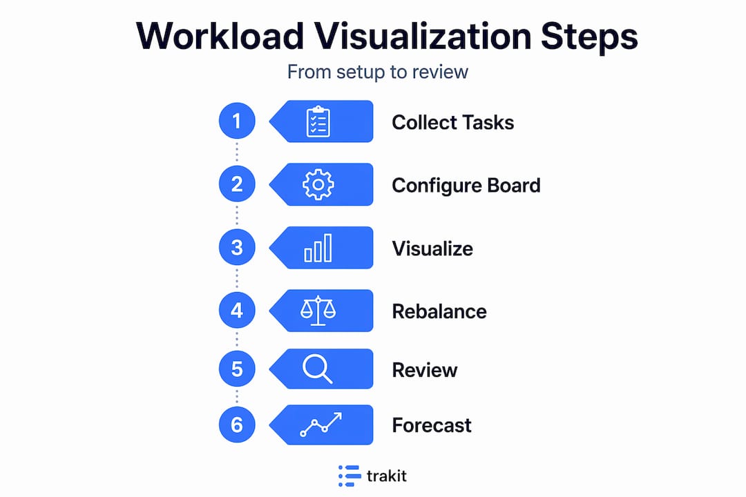 Infographic shows six steps to visualize team workloads