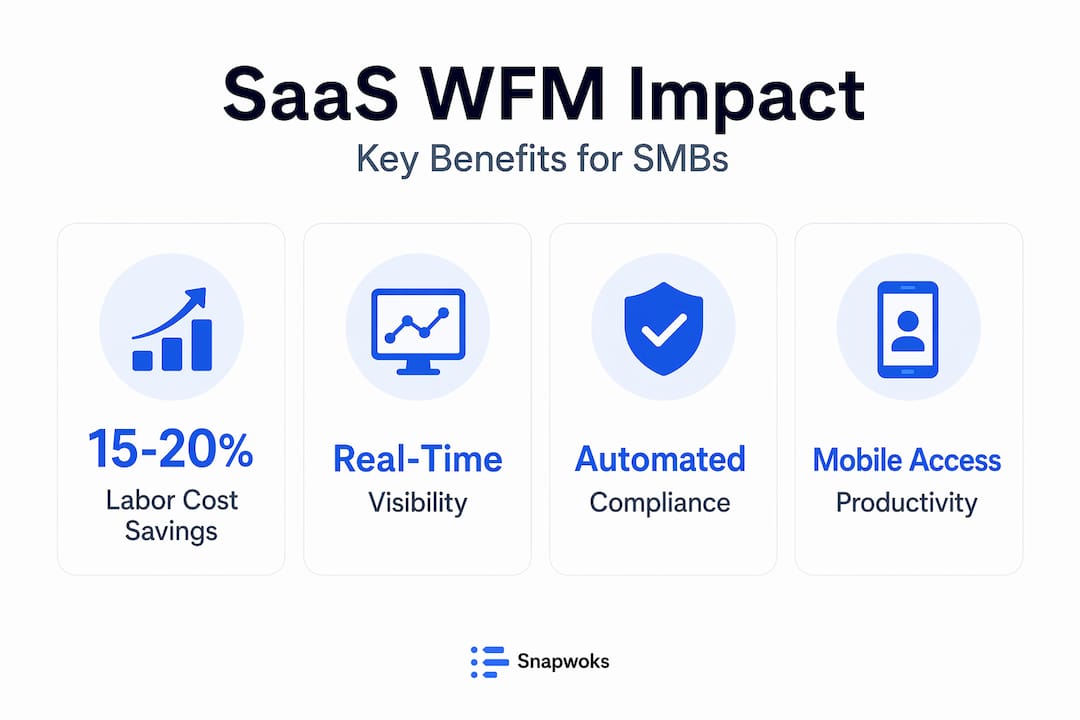 Infographic showing SaaS workforce management benefits