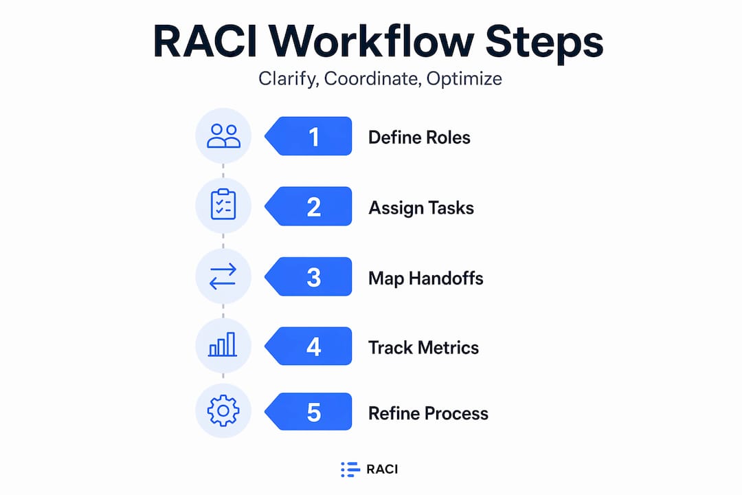 Infographic showing RACI coordination workflow steps