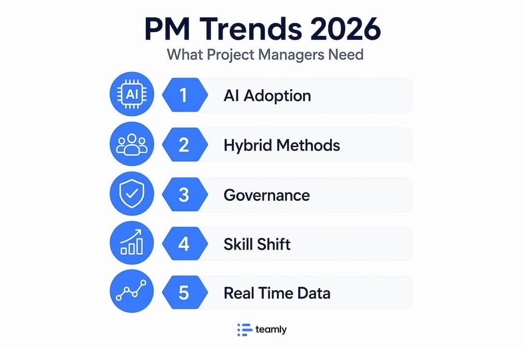 Infographic showing key project management trends steps