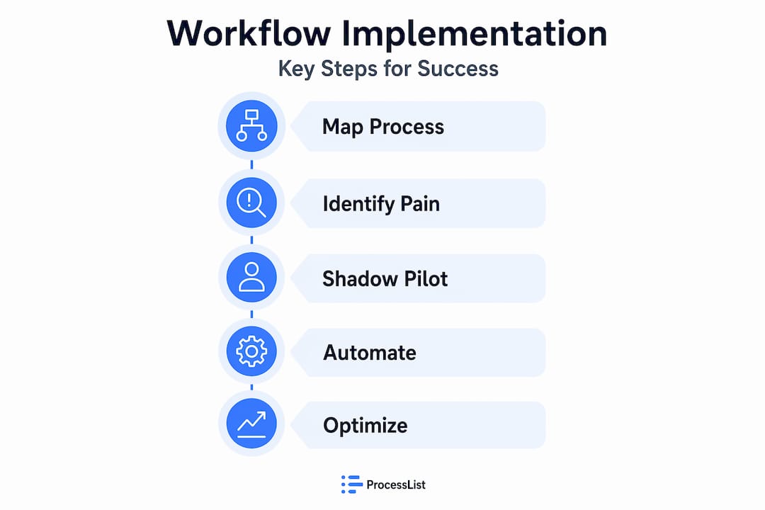 Infographic of workflow implementation key steps