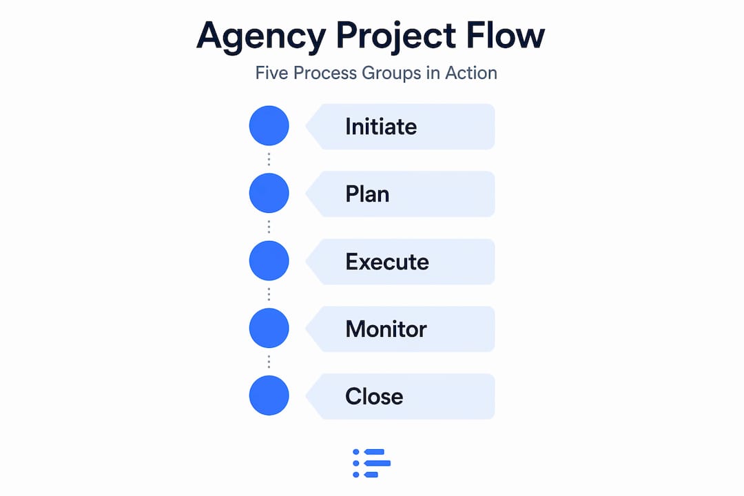 Infographic of five step agency project workflow