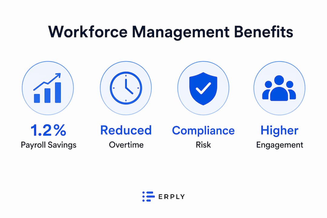 Infographic showing workforce management benefits with key statistics