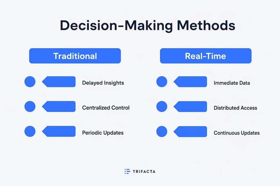 Infographic comparing real-time and traditional decision-making