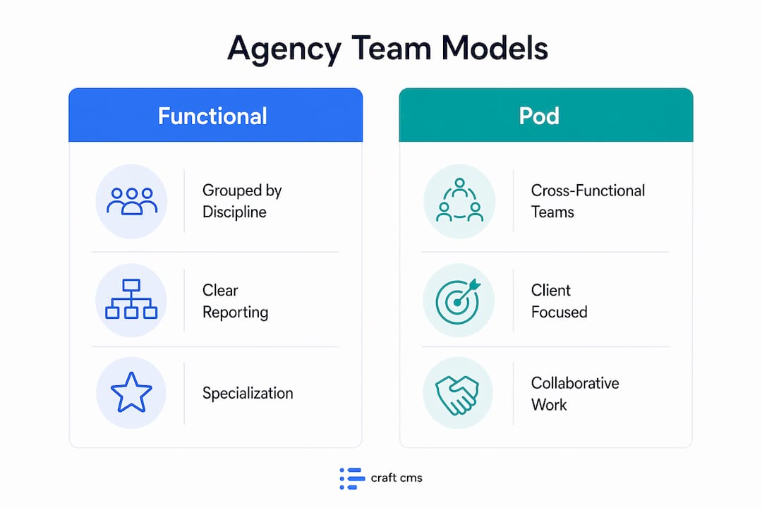 Infographic comparing functional and pod agency team models