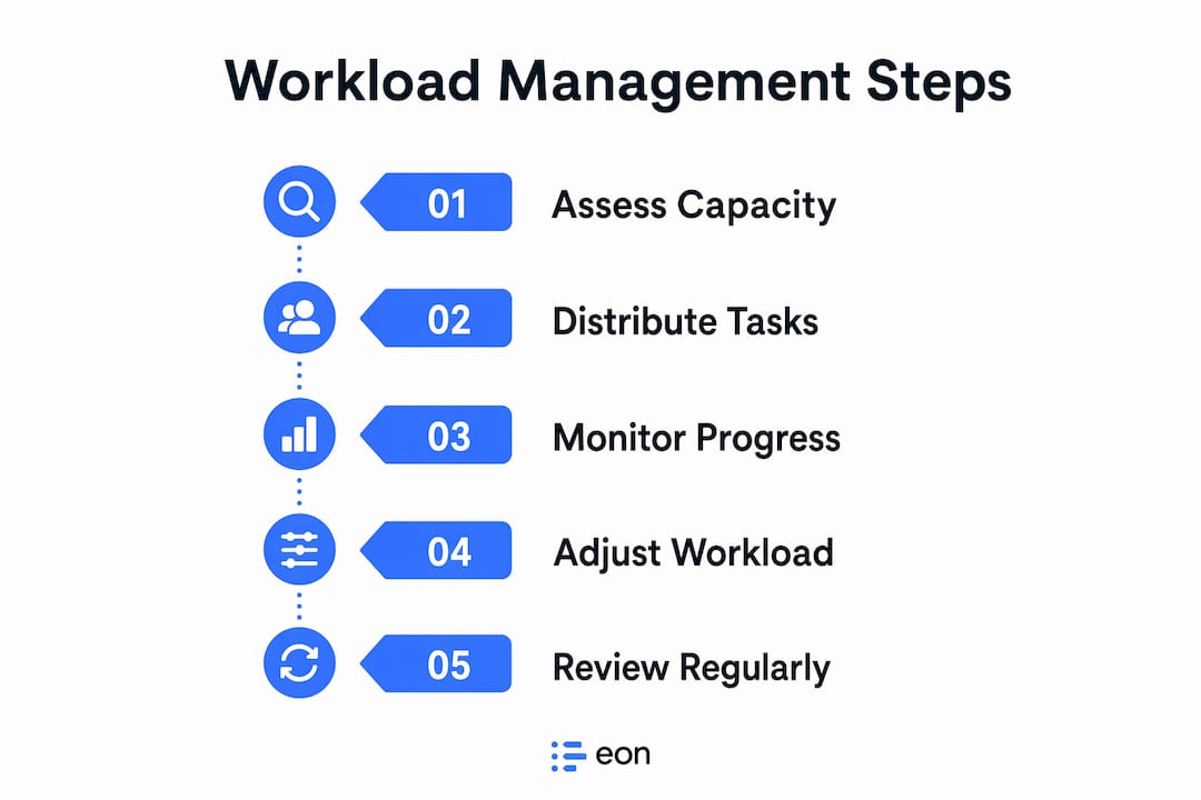 Infographic depicting steps of workload management