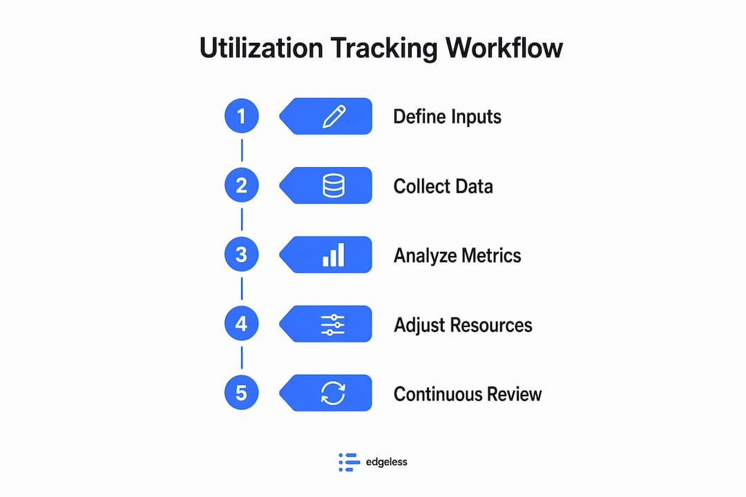 Infographic illustrating utilization tracking workflow steps