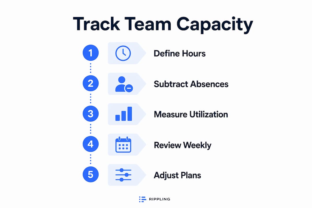 Infographic depicting team capacity tracking steps