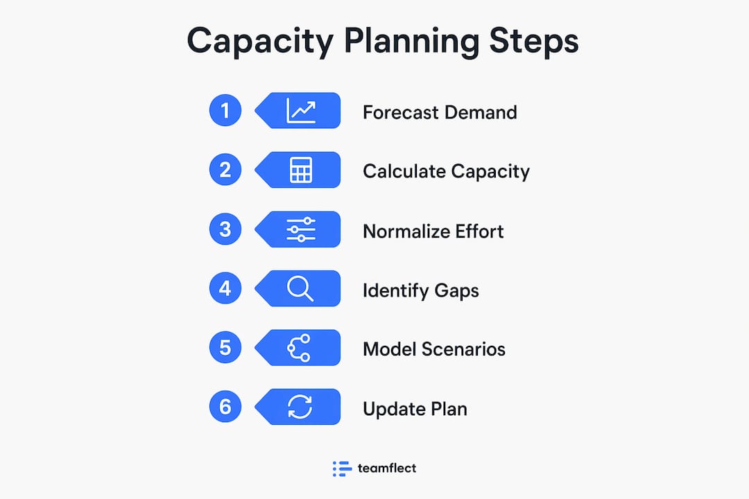 Infographic illustrating six-step capacity planning process
