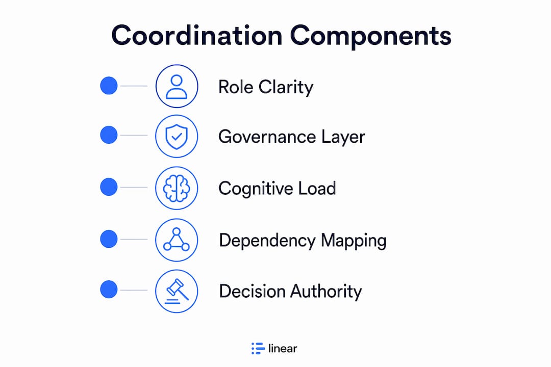 Infographic illustrating core tech team coordination components