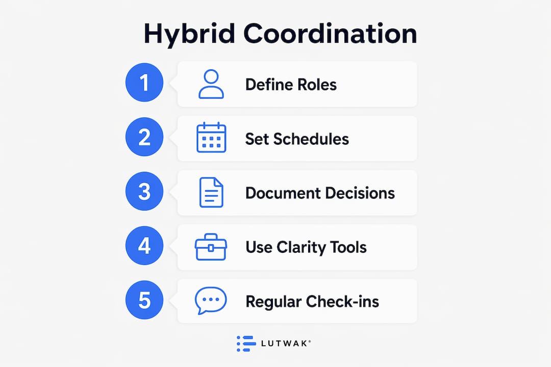 Infographic illustrating hybrid team coordination steps