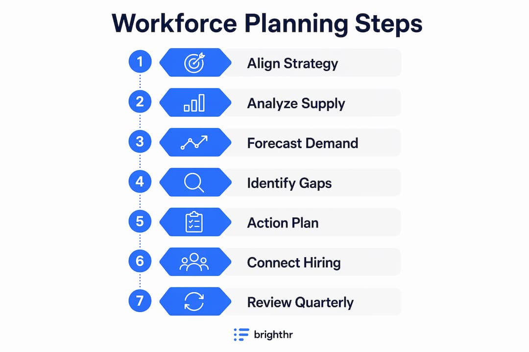Infographic showing 7 workforce planning steps