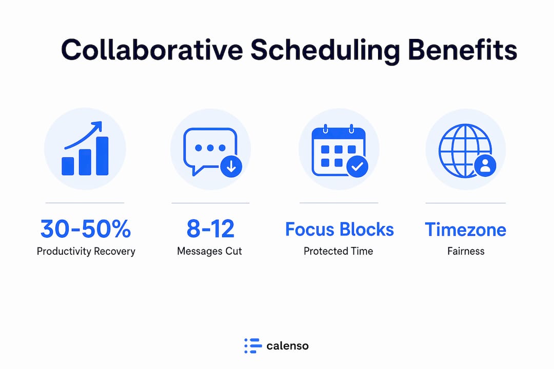 Infographic showing collaborative scheduling key statistics and benefits