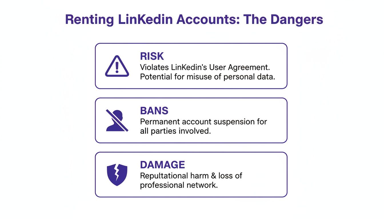 Infographic illustrating the dangers of renting LinkedIn accounts, detailing risks, bans, and reputational damage.