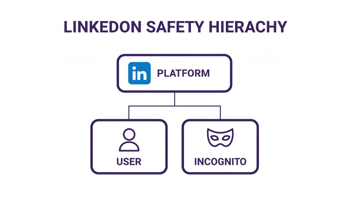 LinkedIn safety hierarchy diagram displaying Platform, User, and Incognito options with respective icons.