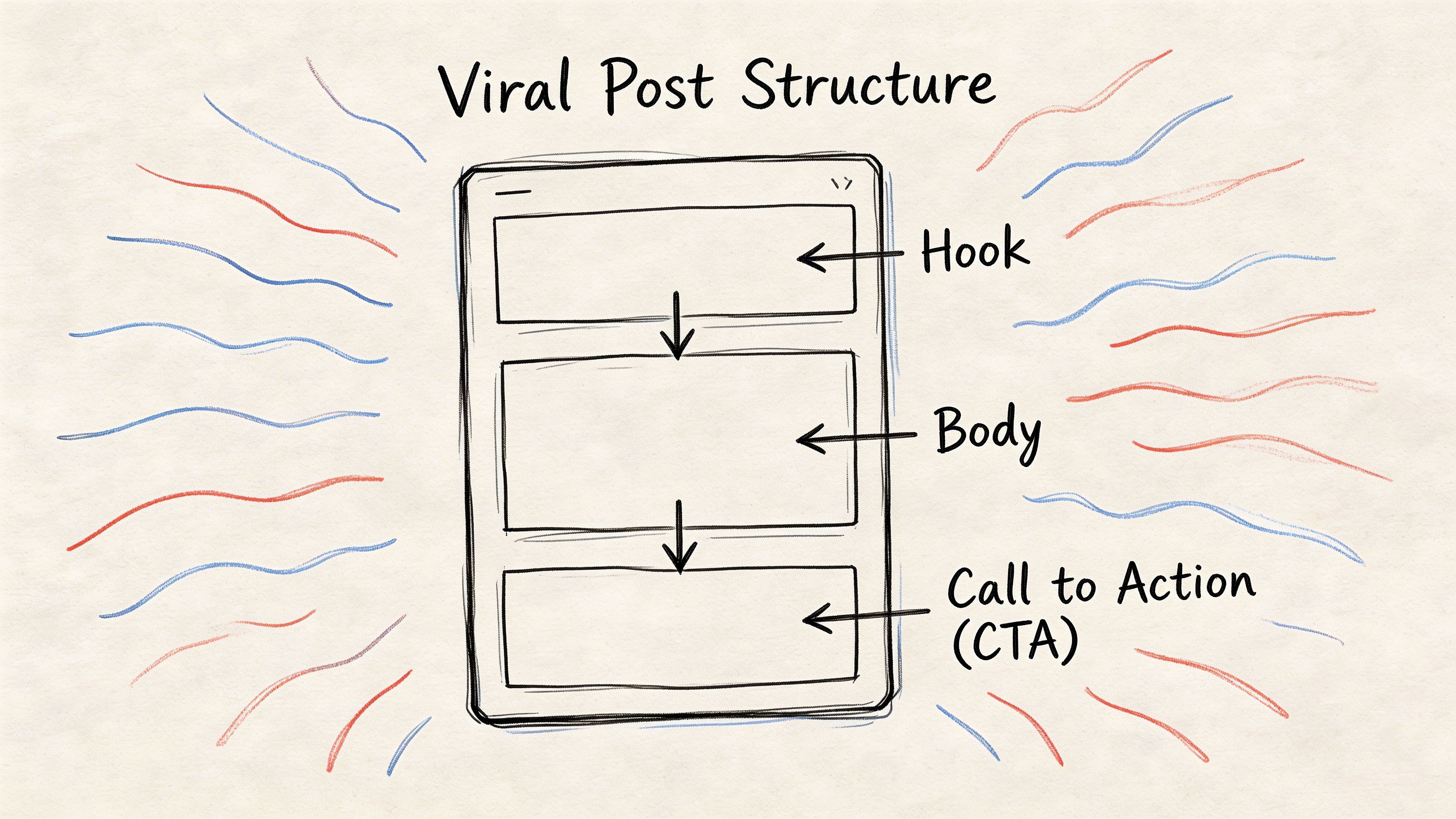A diagram illustrating the three essential parts of a viral social media post: hook, body, and CTA.