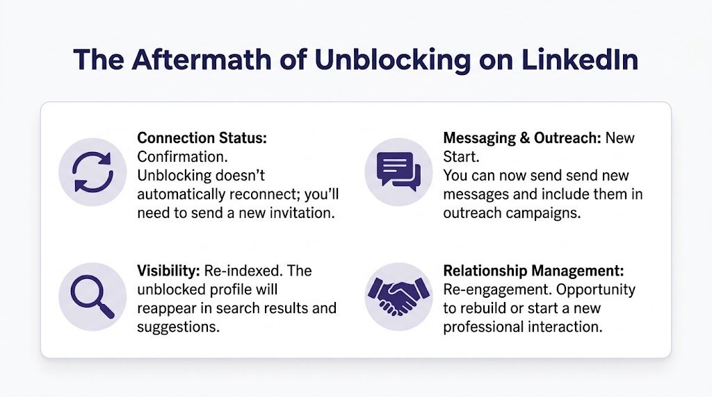 An infographic detailing the consequences of unblocking a person on LinkedIn, covering connection, messaging, visibility, and relationship management.