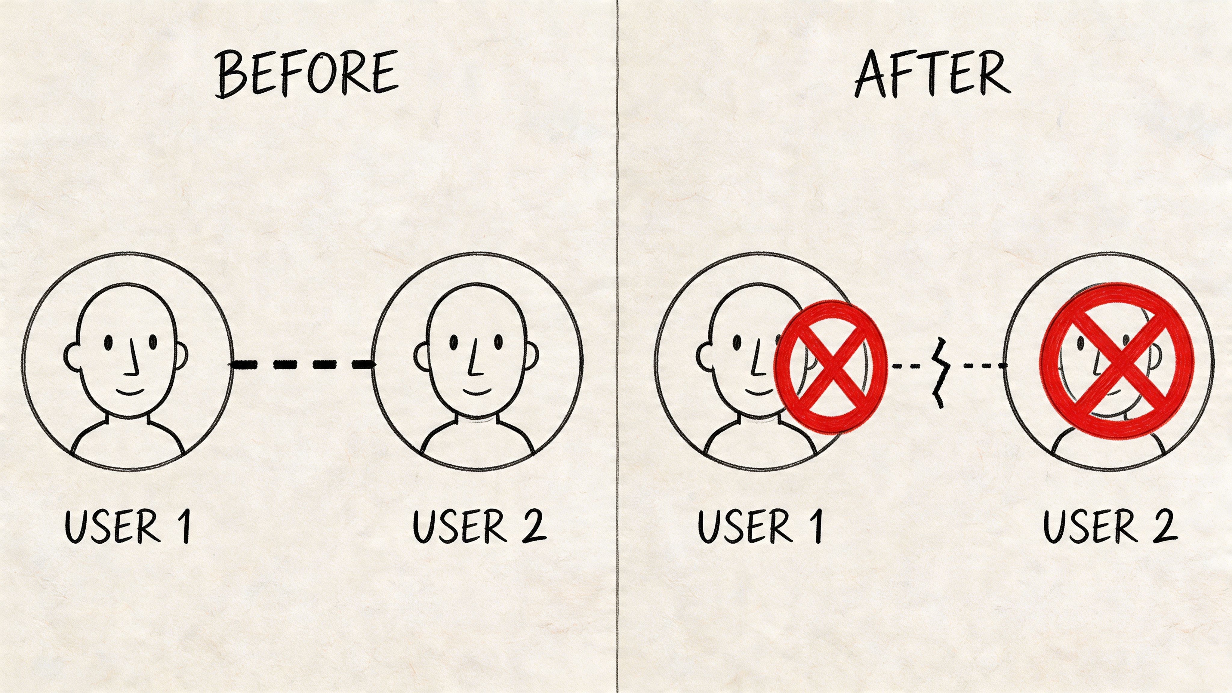A diagram comparing a connection between two LinkedIn users before and after one blocks the other.