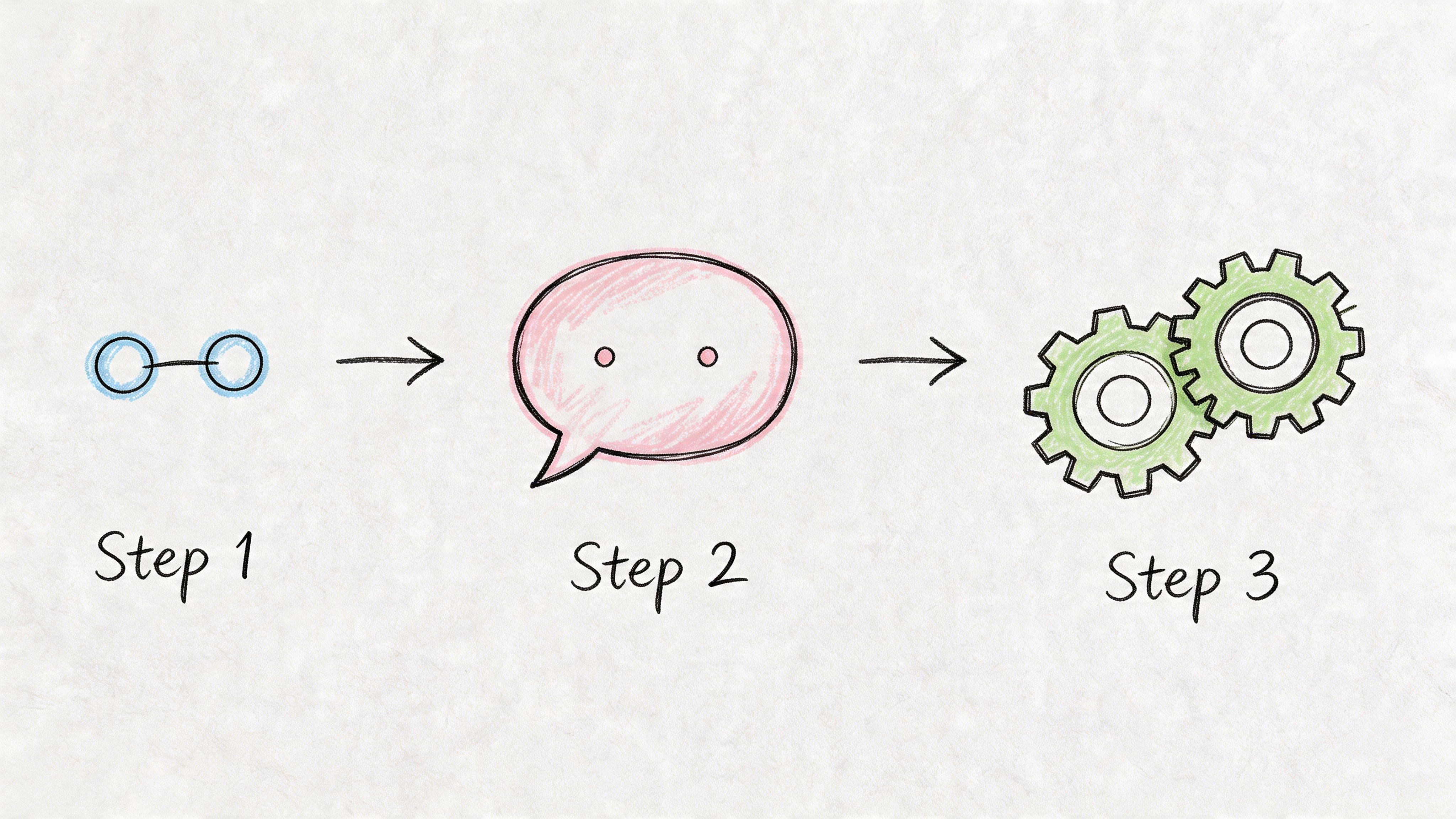 A hand-drawn illustration showing a three-step process: connecting, communicating through a speech bubble, and executing technical tasks.