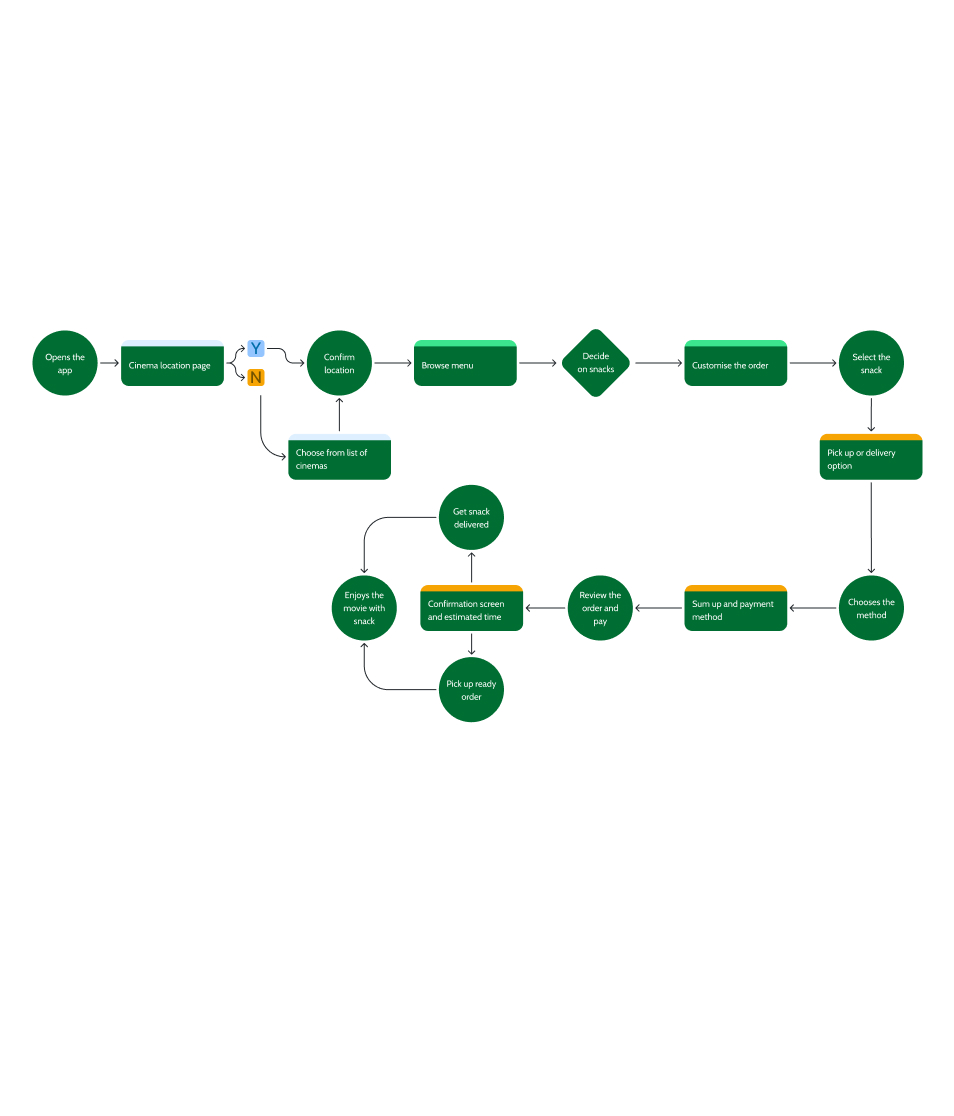 Diagram zobrazujúci proces objednania občerstvenia v kine, od otvorenia aplikácie až po vychutnanie si filmu s občerstvením.