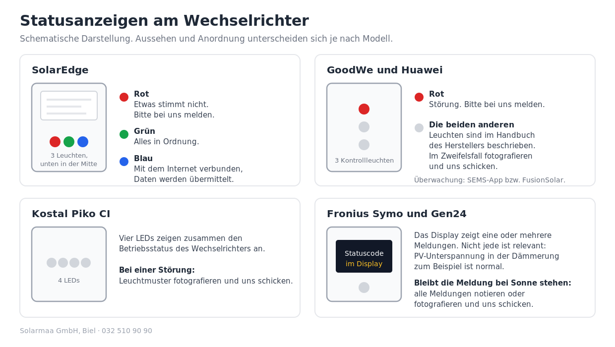 Schematische Übersicht der Statusanzeigen gängiger Wechselrichter: SolarEdge mit roter, grüner und blauer Leuchte, GoodWe und Huawei mit drei Kontrollleuchten, Kostal Piko CI mit vier LEDs, Fronius Symo und Gen24 mit Statuscode im Display.