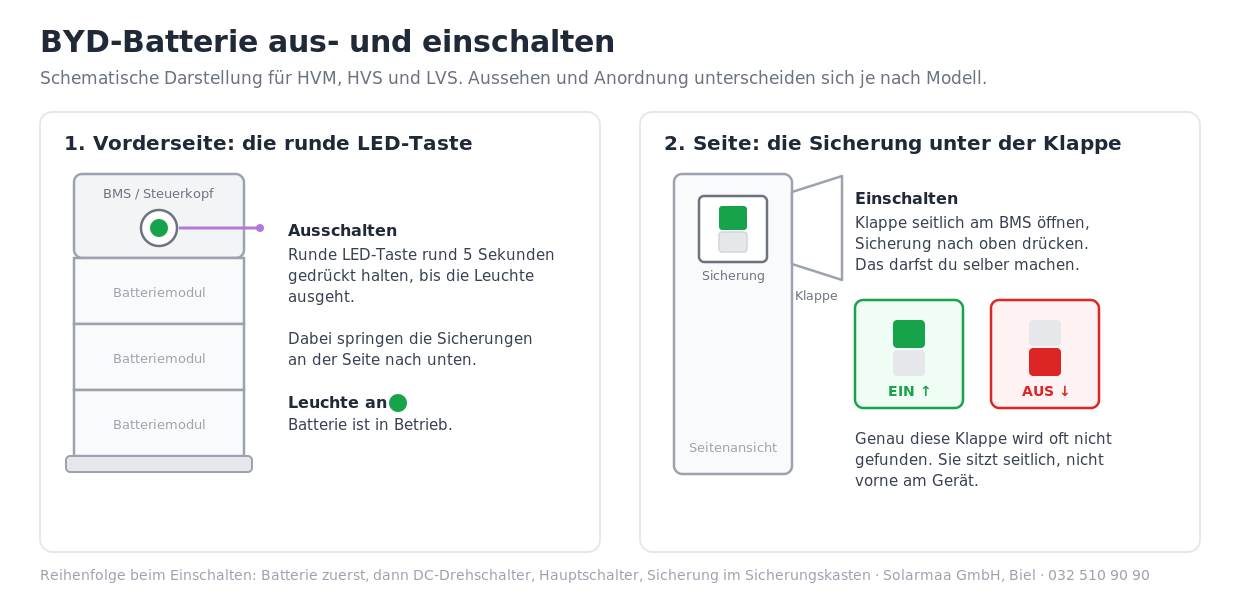 Schematische Zeichnung einer BYD-Batterie: vorne die runde LED-Taste zum Ausschalten, seitlich die Klappe am BMS mit der Sicherung in Stellung EIN und AUS.
