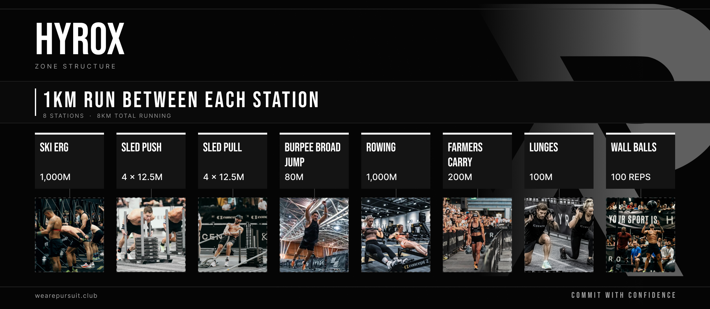 Eight workout stations each separated by a 1km run, completed in fixed sequence. The structure and distances are identical across all HYROX events and competition modes.