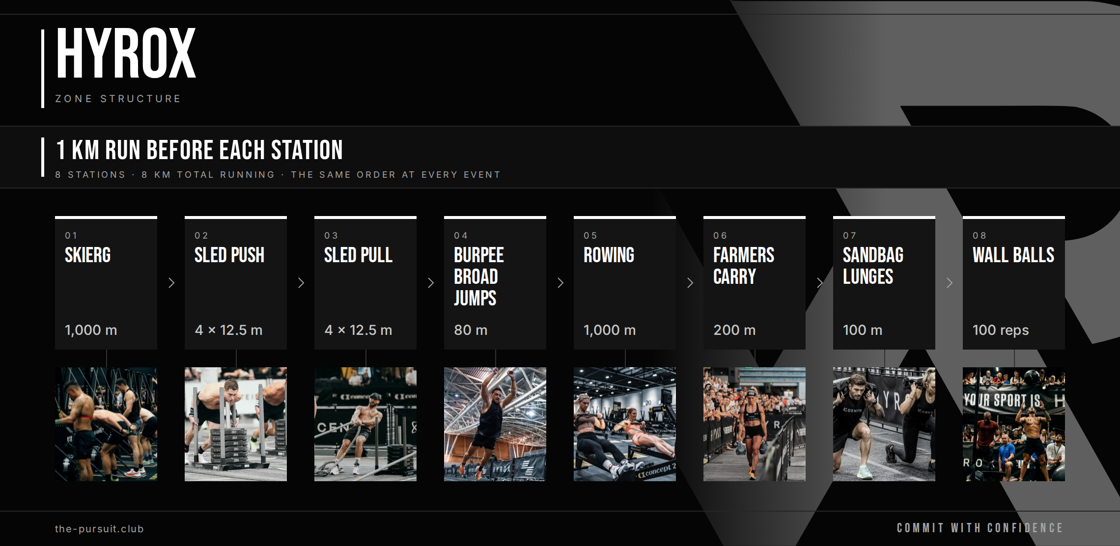 Eight 1km runs, each followed by a workout station, in the same fixed order at every HYROX event and in every division.