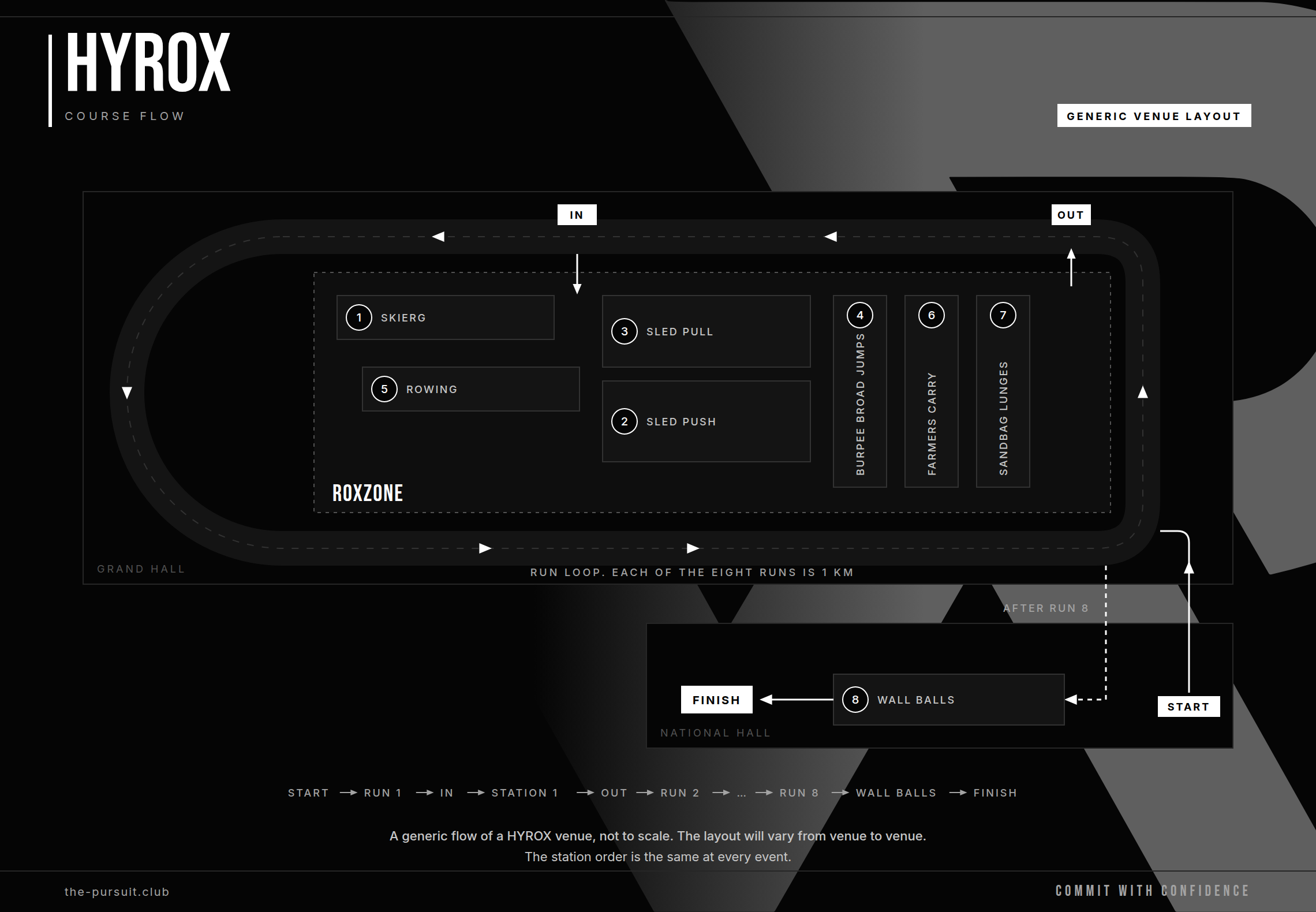 A generic layout of a HYROX venue: the run loop, the Roxzone and the eight stations. Layouts vary from venue to venue; the station order is the same at every event.