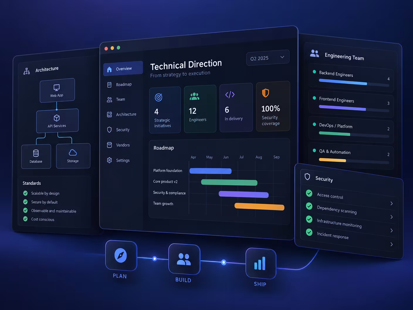 Dark product and engineering roadmap screen with a team panel and three tiles labelled technical leadership, engineering team, and delivery and support
