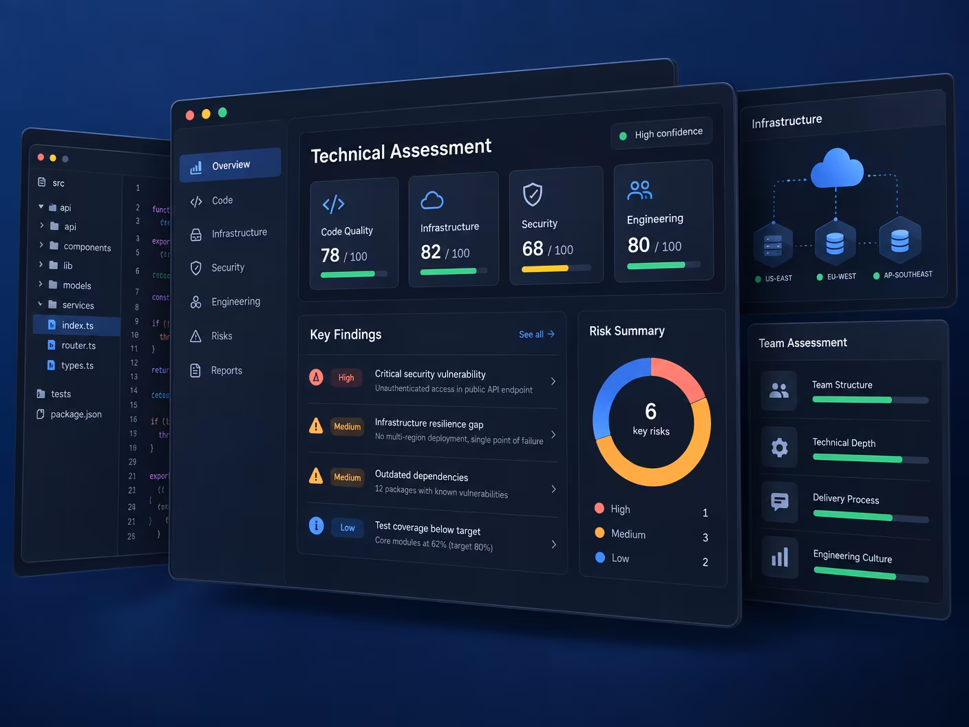 Dark assessment dashboard scoring code, infrastructure and team, with a risk bar chart and a file tree of the reviewed repository