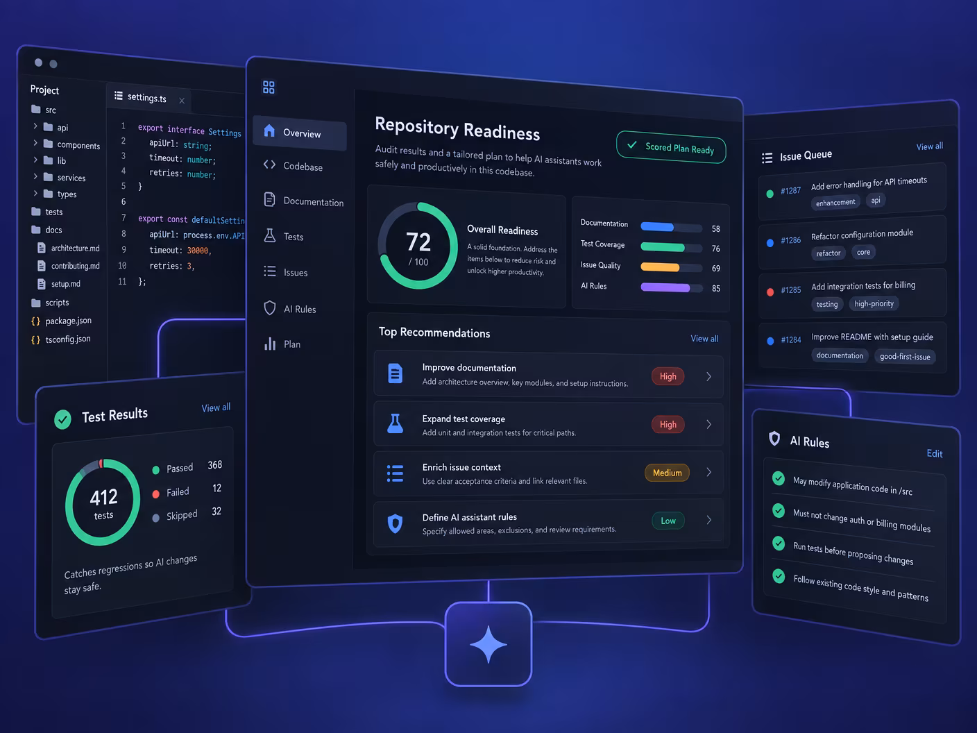 Dark engineering dashboard with a readiness score, a code editor and checks across documentation, tests and tickets